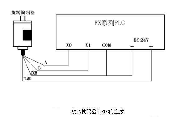 旋轉(zhuǎn)編碼器與PLC連接